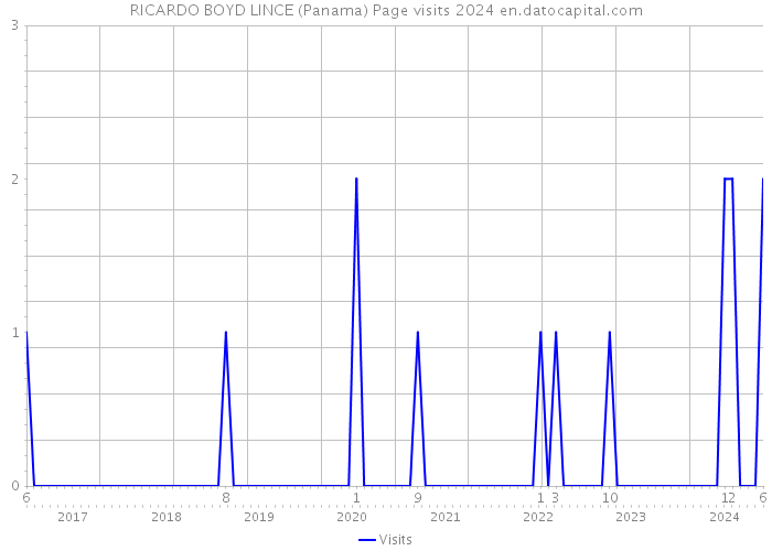 RICARDO BOYD LINCE (Panama) Page visits 2024 