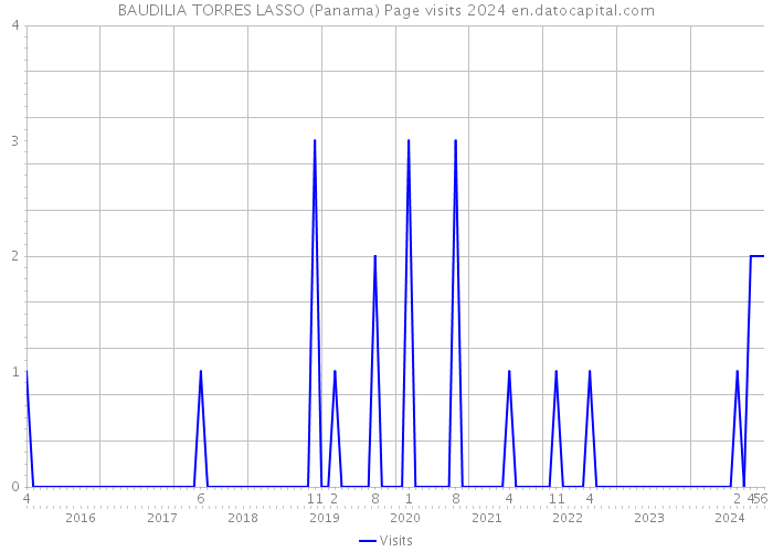 BAUDILIA TORRES LASSO (Panama) Page visits 2024 
