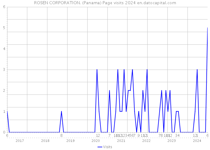 ROSEN CORPORATION. (Panama) Page visits 2024 