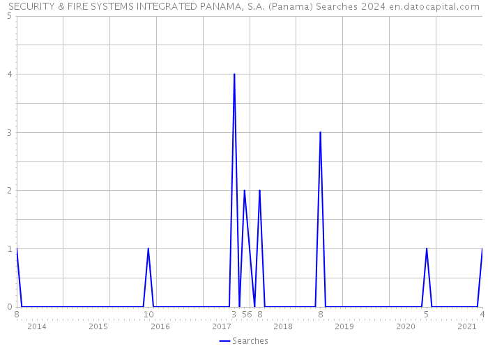 SECURITY & FIRE SYSTEMS INTEGRATED PANAMA, S.A. (Panama) Searches 2024 