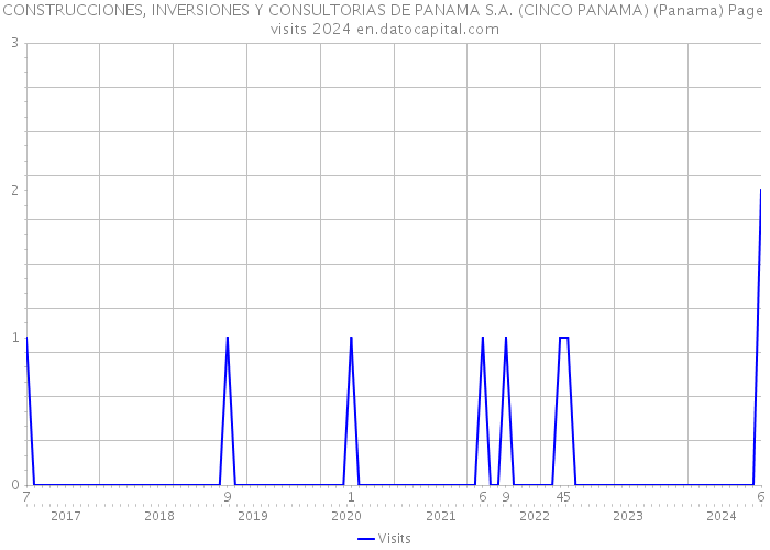 CONSTRUCCIONES, INVERSIONES Y CONSULTORIAS DE PANAMA S.A. (CINCO PANAMA) (Panama) Page visits 2024 