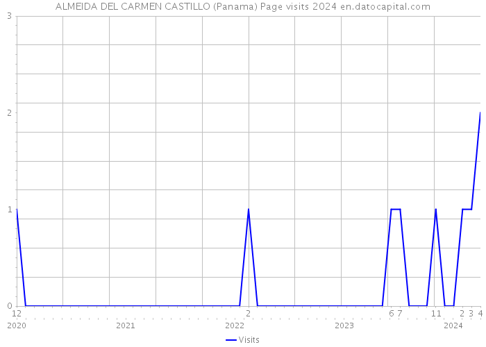 ALMEIDA DEL CARMEN CASTILLO (Panama) Page visits 2024 