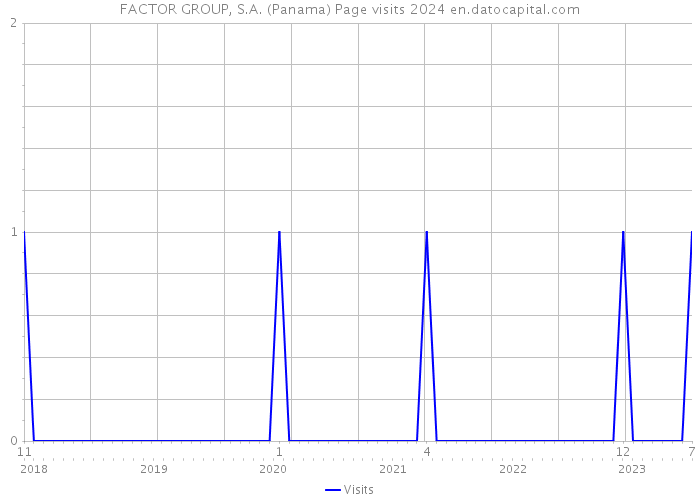 FACTOR GROUP, S.A. (Panama) Page visits 2024 