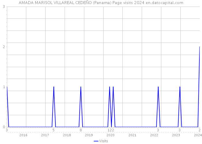 AMADA MARISOL VILLAREAL CEDEÑO (Panama) Page visits 2024 