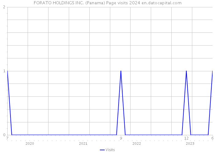 FORATO HOLDINGS INC. (Panama) Page visits 2024 