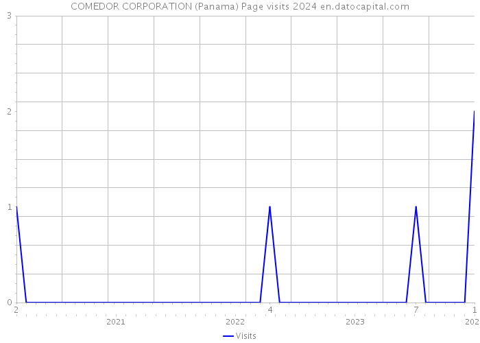 COMEDOR CORPORATION (Panama) Page visits 2024 