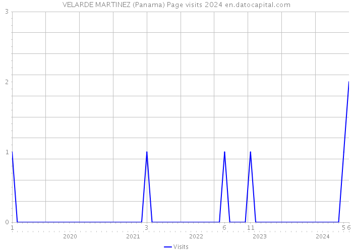 VELARDE MARTINEZ (Panama) Page visits 2024 