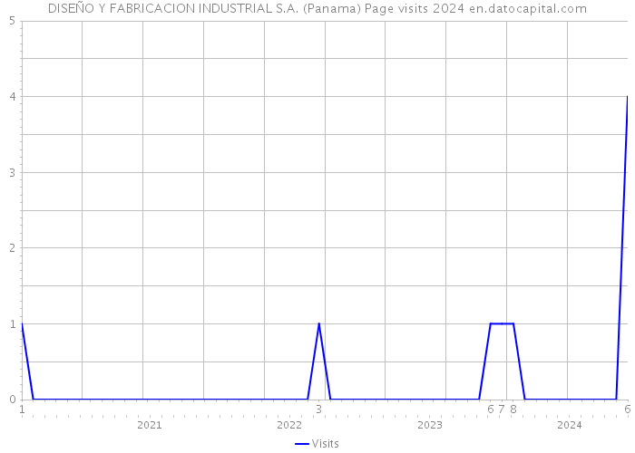 DISEÑO Y FABRICACION INDUSTRIAL S.A. (Panama) Page visits 2024 