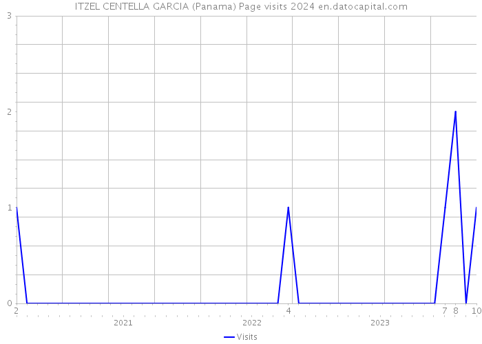 ITZEL CENTELLA GARCIA (Panama) Page visits 2024 