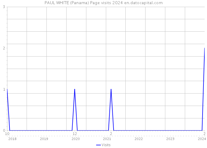 PAUL WHITE (Panama) Page visits 2024 
