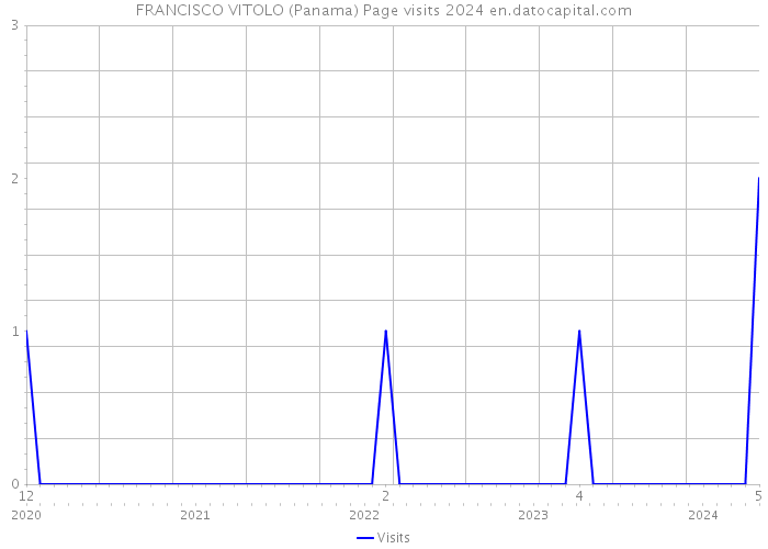 FRANCISCO VITOLO (Panama) Page visits 2024 
