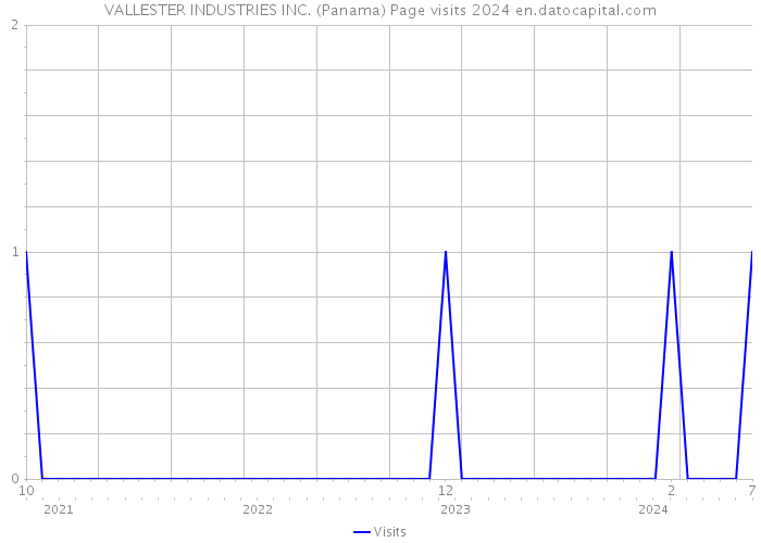 VALLESTER INDUSTRIES INC. (Panama) Page visits 2024 