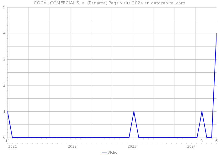COCAL COMERCIAL S. A. (Panama) Page visits 2024 