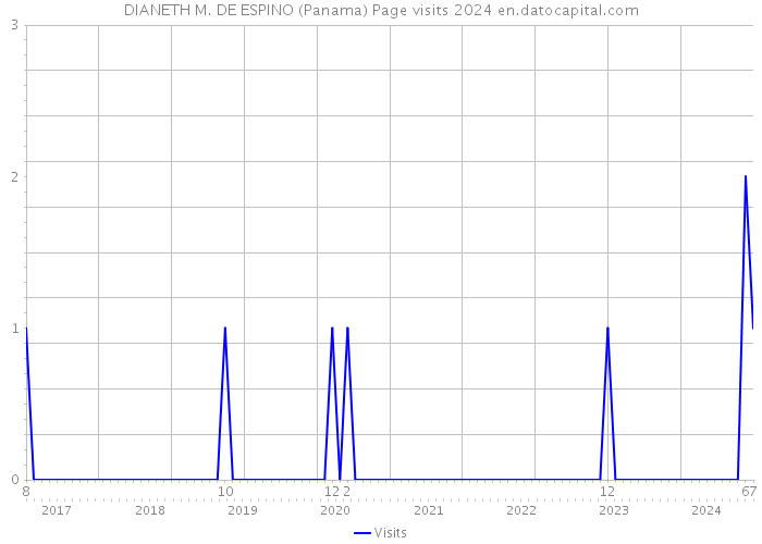 DIANETH M. DE ESPINO (Panama) Page visits 2024 