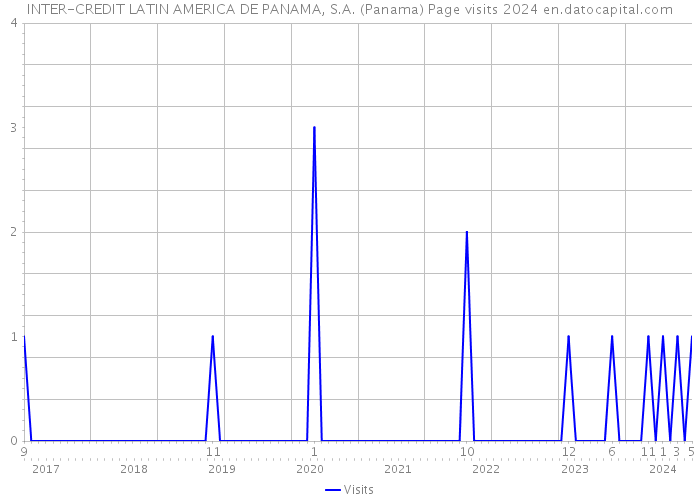 INTER-CREDIT LATIN AMERICA DE PANAMA, S.A. (Panama) Page visits 2024 