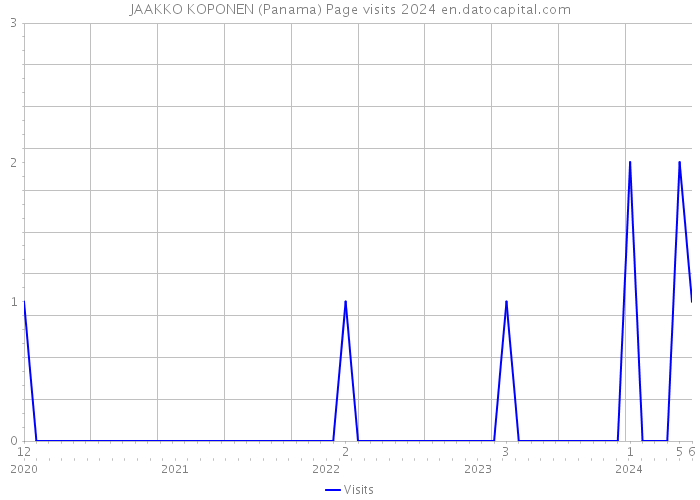 JAAKKO KOPONEN (Panama) Page visits 2024 