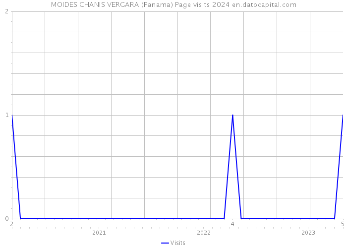 MOIDES CHANIS VERGARA (Panama) Page visits 2024 