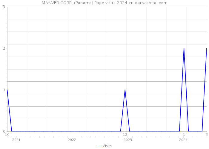 MANVER CORP. (Panama) Page visits 2024 