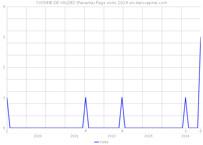 YVONNE DE VALDEZ (Panama) Page visits 2024 