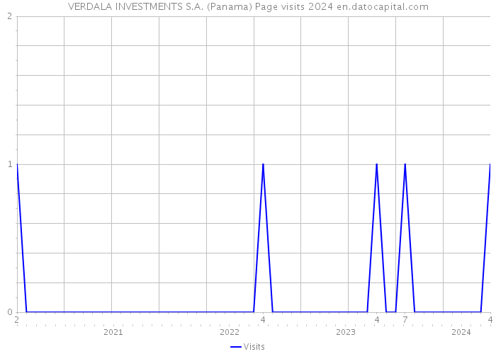 VERDALA INVESTMENTS S.A. (Panama) Page visits 2024 
