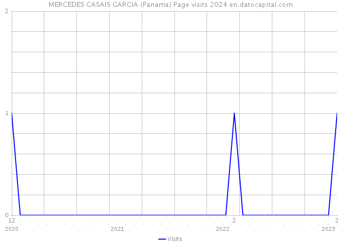MERCEDES CASAIS GARCIA (Panama) Page visits 2024 