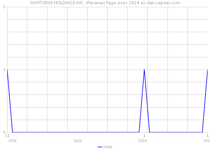 SANTORINI HOLDINGS INC. (Panama) Page visits 2024 