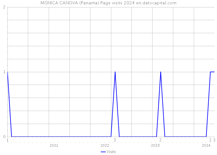 MONICA CANOVA (Panama) Page visits 2024 