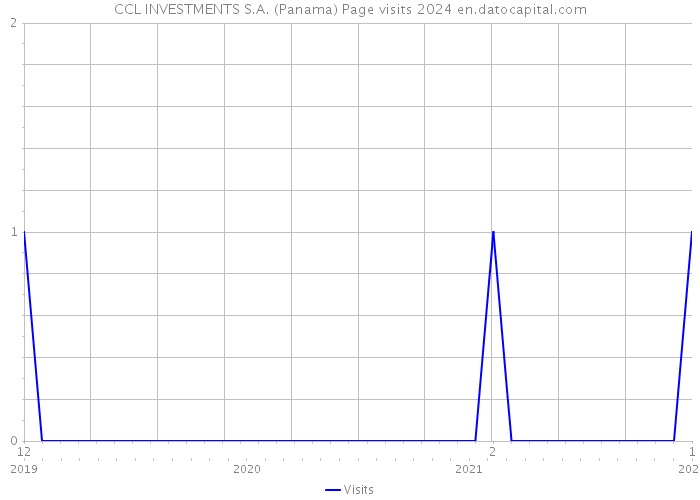CCL INVESTMENTS S.A. (Panama) Page visits 2024 