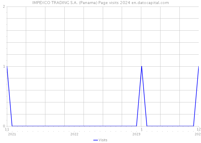 IMPEXCO TRADING S.A. (Panama) Page visits 2024 