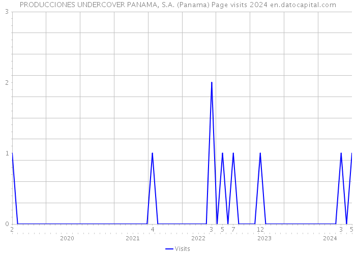 PRODUCCIONES UNDERCOVER PANAMA, S.A. (Panama) Page visits 2024 