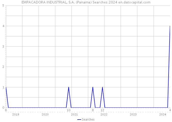 EMPACADORA INDUSTRIAL, S.A. (Panama) Searches 2024 