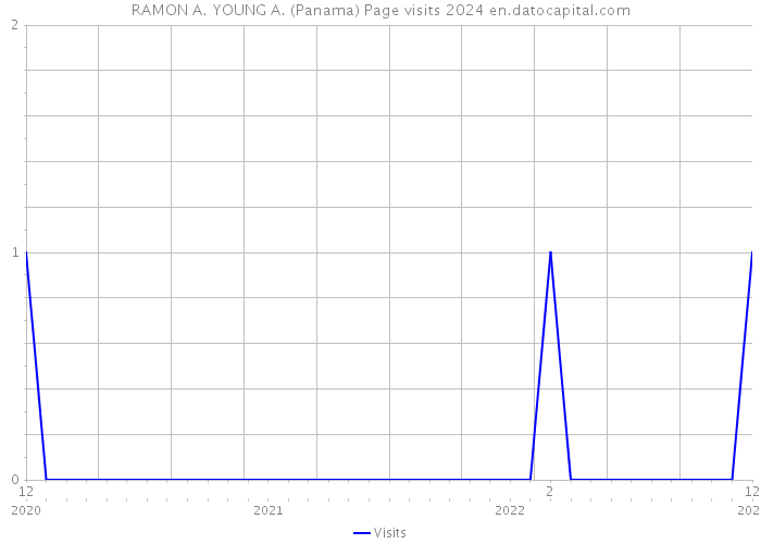 RAMON A. YOUNG A. (Panama) Page visits 2024 