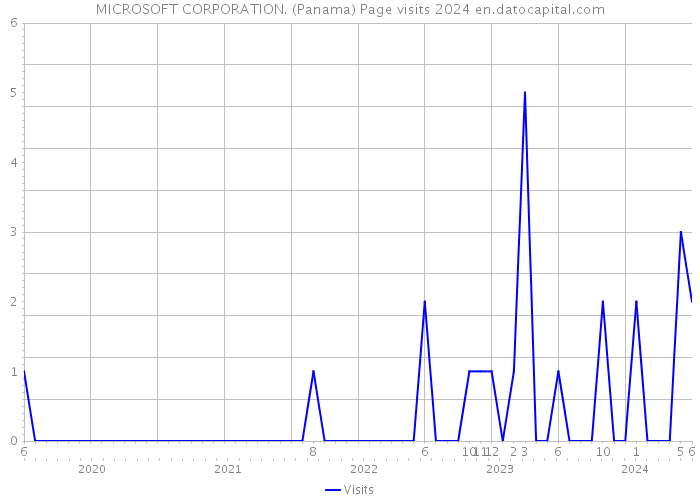 MICROSOFT CORPORATION. (Panama) Page visits 2024 