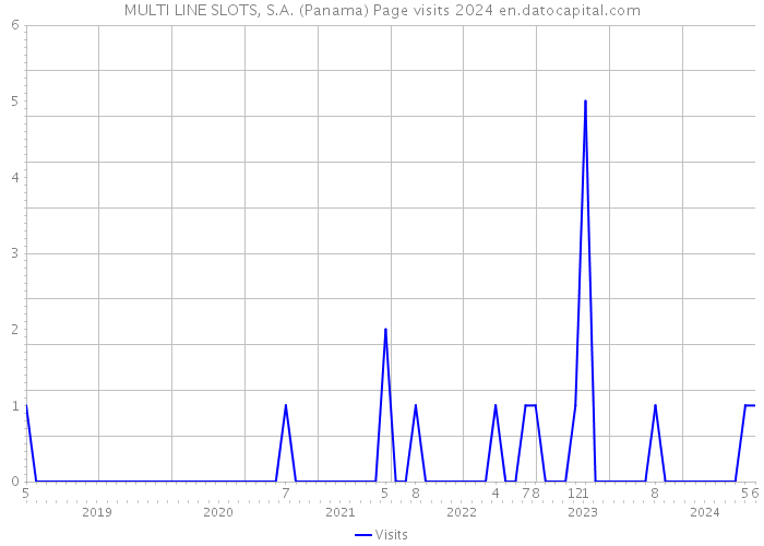 MULTI LINE SLOTS, S.A. (Panama) Page visits 2024 