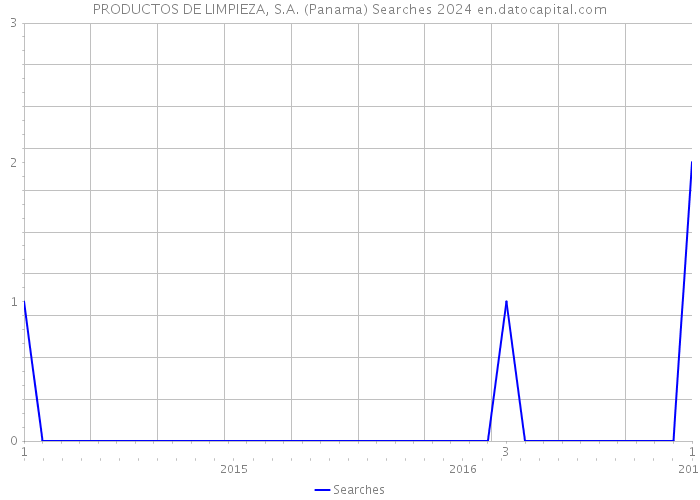 PRODUCTOS DE LIMPIEZA, S.A. (Panama) Searches 2024 