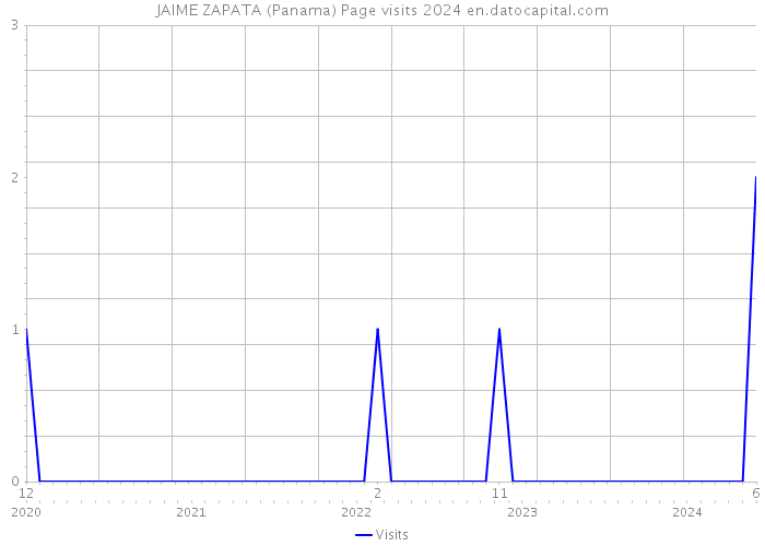 JAIME ZAPATA (Panama) Page visits 2024 