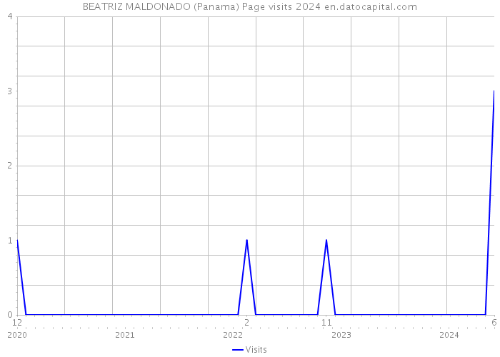 BEATRIZ MALDONADO (Panama) Page visits 2024 