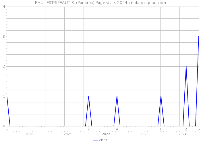 RAUL ESTRIPEAUT B. (Panama) Page visits 2024 