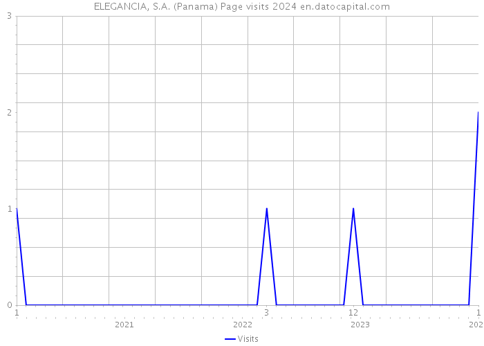 ELEGANCIA, S.A. (Panama) Page visits 2024 