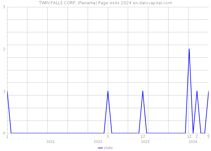 TWIN FALLS CORP. (Panama) Page visits 2024 