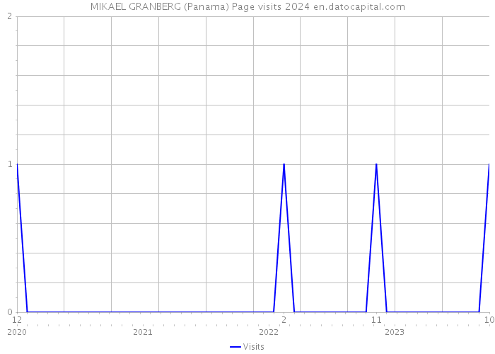 MIKAEL GRANBERG (Panama) Page visits 2024 