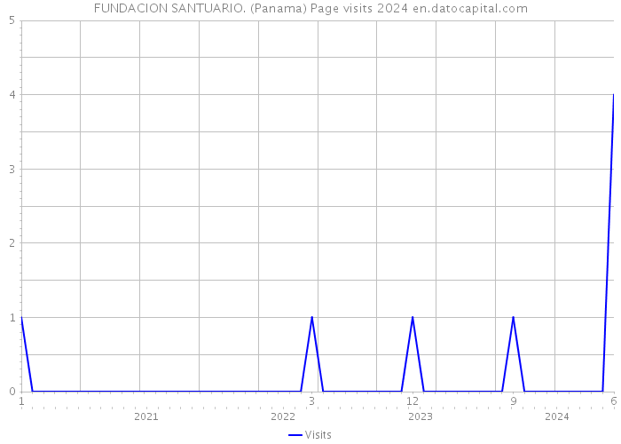 FUNDACION SANTUARIO. (Panama) Page visits 2024 