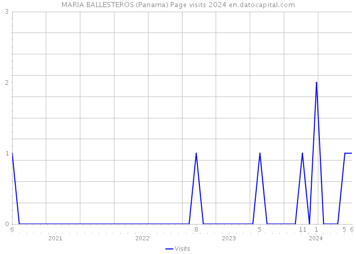 MARIA BALLESTEROS (Panama) Page visits 2024 