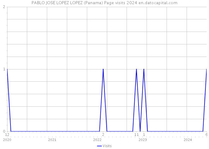 PABLO JOSE LOPEZ LOPEZ (Panama) Page visits 2024 