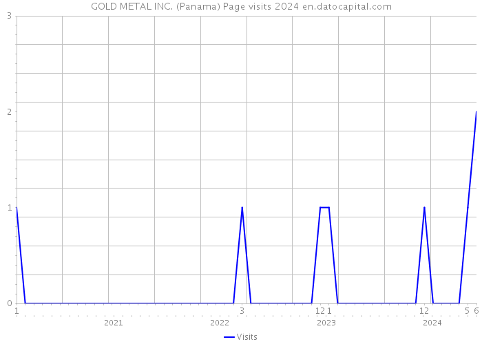 GOLD METAL INC. (Panama) Page visits 2024 