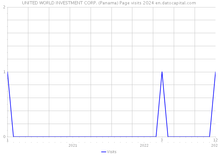 UNITED WORLD INVESTMENT CORP. (Panama) Page visits 2024 