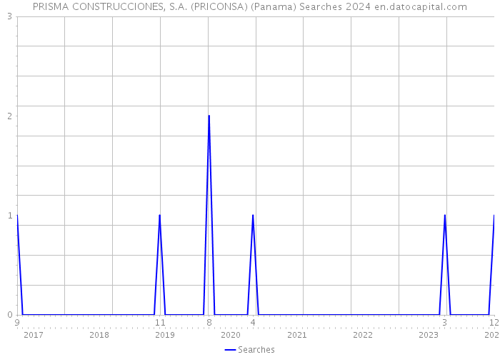PRISMA CONSTRUCCIONES, S.A. (PRICONSA) (Panama) Searches 2024 