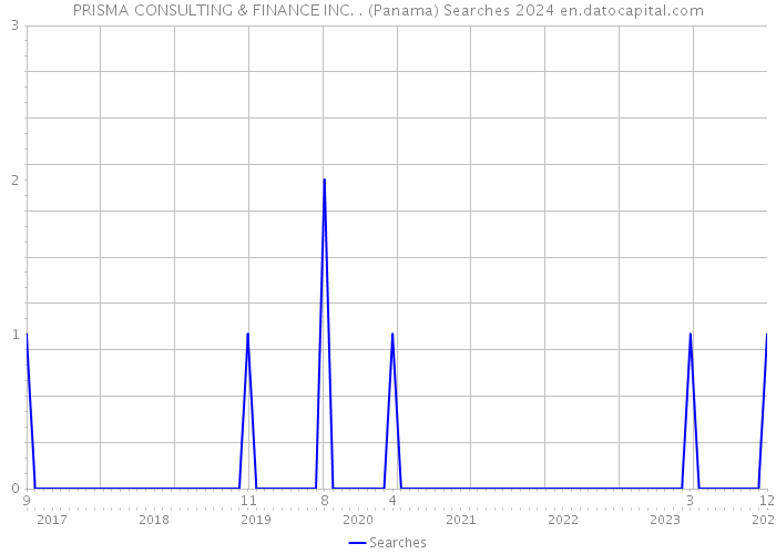 PRISMA CONSULTING & FINANCE INC. . (Panama) Searches 2024 