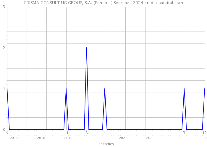 PRISMA CONSULTING GROUP, S.A. (Panama) Searches 2024 