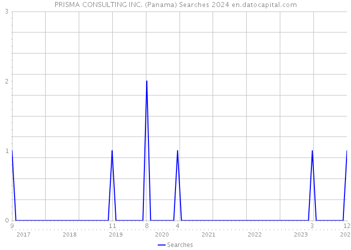 PRISMA CONSULTING INC. (Panama) Searches 2024 